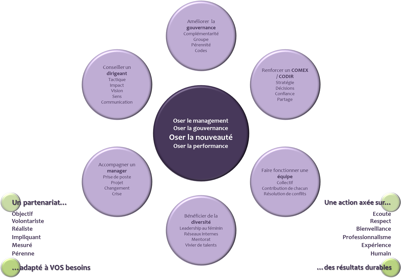 Offre VS Management Oser
